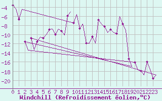Courbe du refroidissement olien pour Samedam-Flugplatz