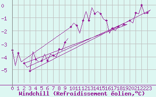 Courbe du refroidissement olien pour Muenster / Osnabrueck