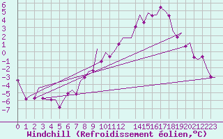 Courbe du refroidissement olien pour Laupheim
