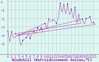 Courbe du refroidissement olien pour Belfast / Aldergrove Airport