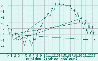 Courbe de l'humidex pour Lugano (Sw)