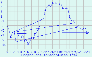 Courbe de tempratures pour Samedam-Flugplatz
