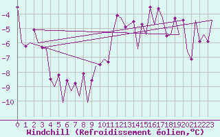 Courbe du refroidissement olien pour Frankfort (All)