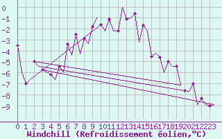 Courbe du refroidissement olien pour Berlin-Schoenefeld