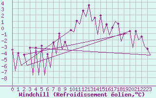Courbe du refroidissement olien pour Nis