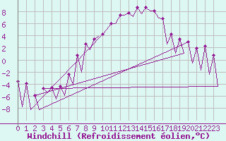 Courbe du refroidissement olien pour Katowice