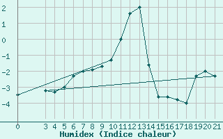 Courbe de l'humidex pour Zavizan