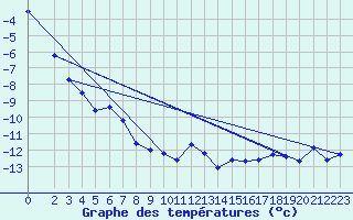 Courbe de tempratures pour Hjartasen