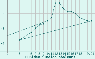 Courbe de l'humidex pour Bjelasnica