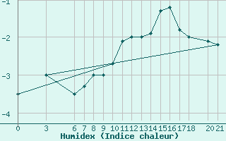 Courbe de l'humidex pour Bjelasnica