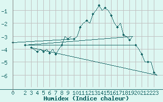 Courbe de l'humidex pour Satenas