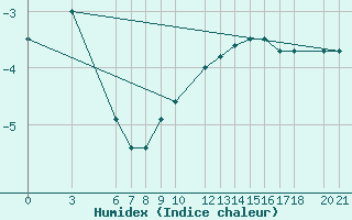 Courbe de l'humidex pour Bjelasnica