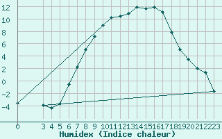 Courbe de l'humidex pour Chisineu Cris