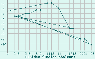 Courbe de l'humidex pour Niinisalo