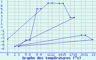 Courbe de tempratures pour Niinisalo