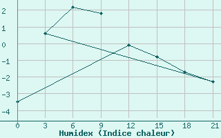 Courbe de l'humidex pour Nagornyj