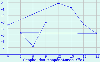 Courbe de tempratures pour Pinsk