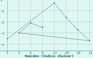 Courbe de l'humidex pour Novyj Ushtogan