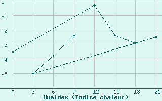 Courbe de l'humidex pour Lebedev Ilovlya