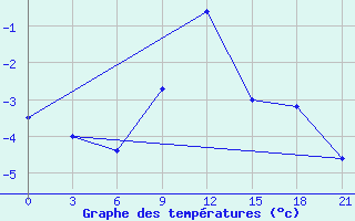 Courbe de tempratures pour Izium