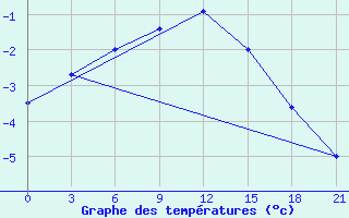 Courbe de tempratures pour Liubashivka