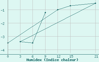 Courbe de l'humidex pour Palmer Station