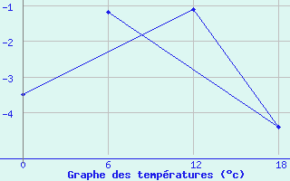 Courbe de tempratures pour Kolezma