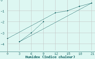 Courbe de l'humidex pour Kirsanov