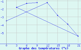 Courbe de tempratures pour Malye Karmakuly