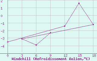 Courbe du refroidissement olien pour Kazym River