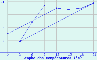 Courbe de tempratures pour Polock