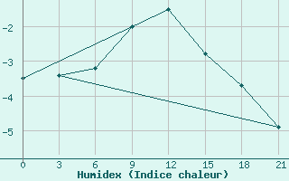 Courbe de l'humidex pour Uzlovaja