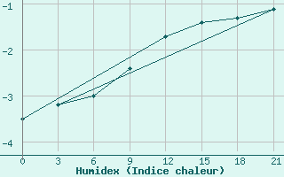 Courbe de l'humidex pour Sluck