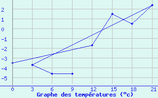 Courbe de tempratures pour Krahnjkar