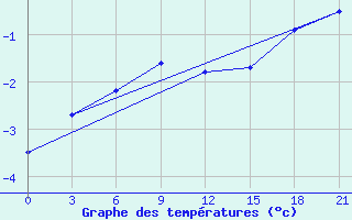 Courbe de tempratures pour Kanin Nos