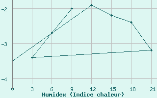 Courbe de l'humidex pour Belyj