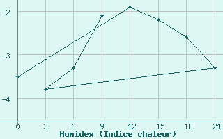 Courbe de l'humidex pour Ust'- Kulom