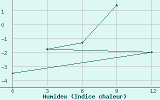 Courbe de l'humidex pour Svetlogorsk