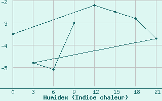 Courbe de l'humidex pour Shangaly