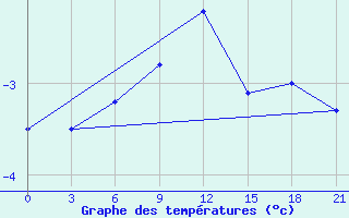 Courbe de tempratures pour Ashotsk