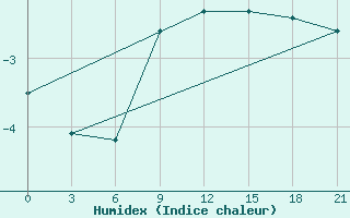 Courbe de l'humidex pour Borovici