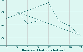 Courbe de l'humidex pour Kingisepp