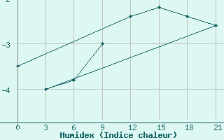 Courbe de l'humidex pour Padany