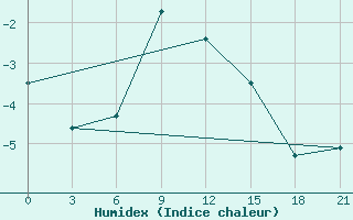 Courbe de l'humidex pour Pavelec