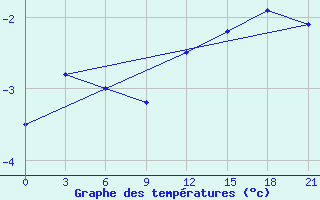 Courbe de tempratures pour Kalevala