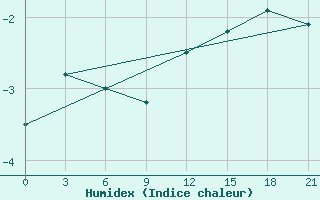 Courbe de l'humidex pour Kalevala