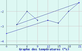 Courbe de tempratures pour Obojan