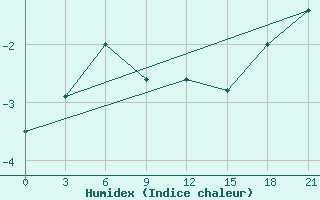 Courbe de l'humidex pour Obojan