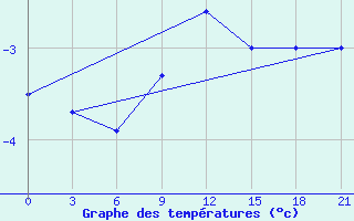 Courbe de tempratures pour Kasin