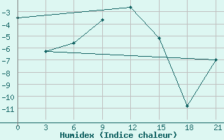 Courbe de l'humidex pour Gajny